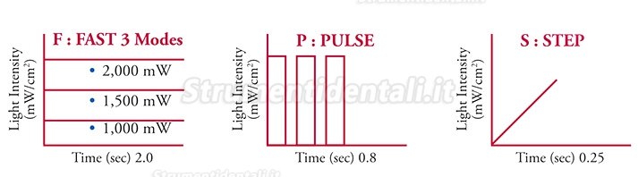 TPC LED 70N Lampada polimerizzante dentale senza fili 2200mW/cm2